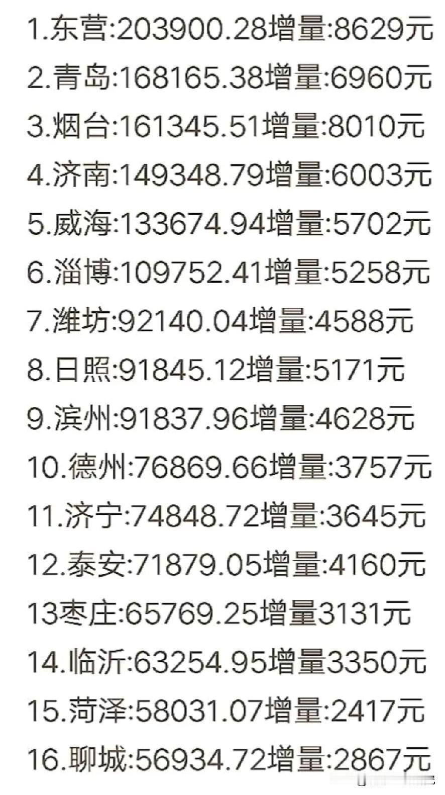 2025年山东省各城市人均GDP以及人均GDP增长量数据水平情况，图片里属于20