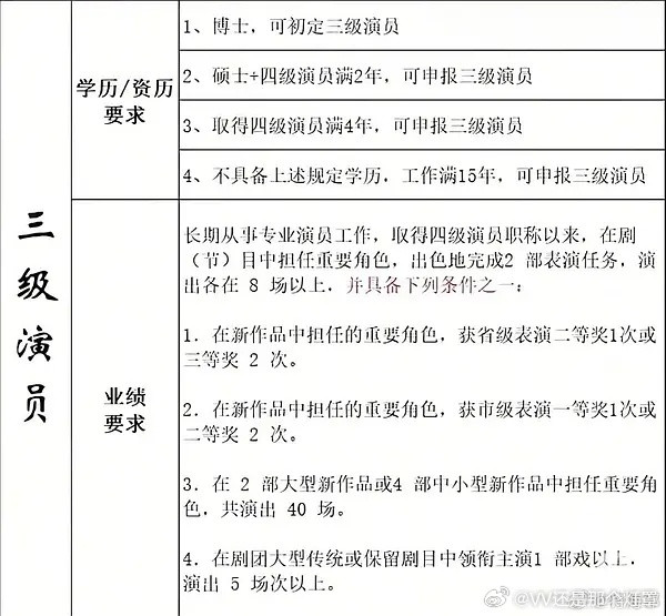 白鹿学历看了一下网友主要质疑的点是白鹿的学历不足以满足直申三级演员的条件。我查了
