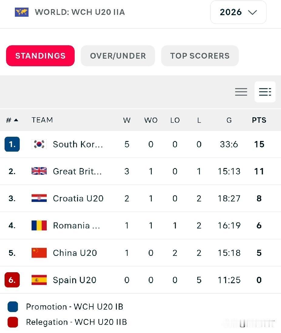 U20女冰世锦赛（IIA）：韩国五战全胜，晋级IB组，中国获得第五名，保组成功