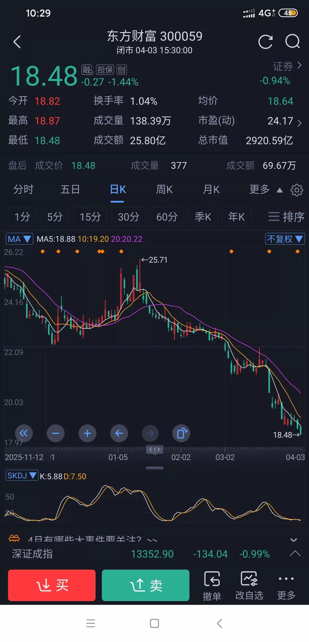 东财方财富又创新低，基金重仓套牢会自救吗？东财又创新低了真是没有最低只有更