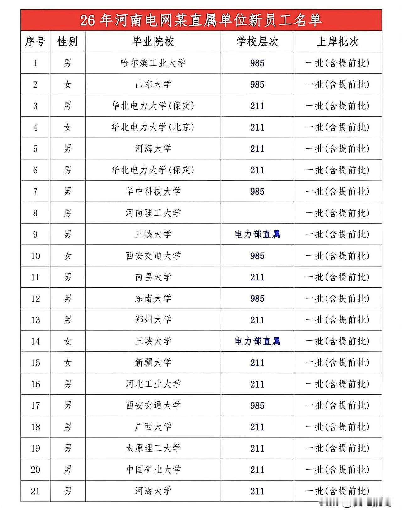 2026年国网河南电网某直属单位录用名单，27人中7人985高校硕士，14人22