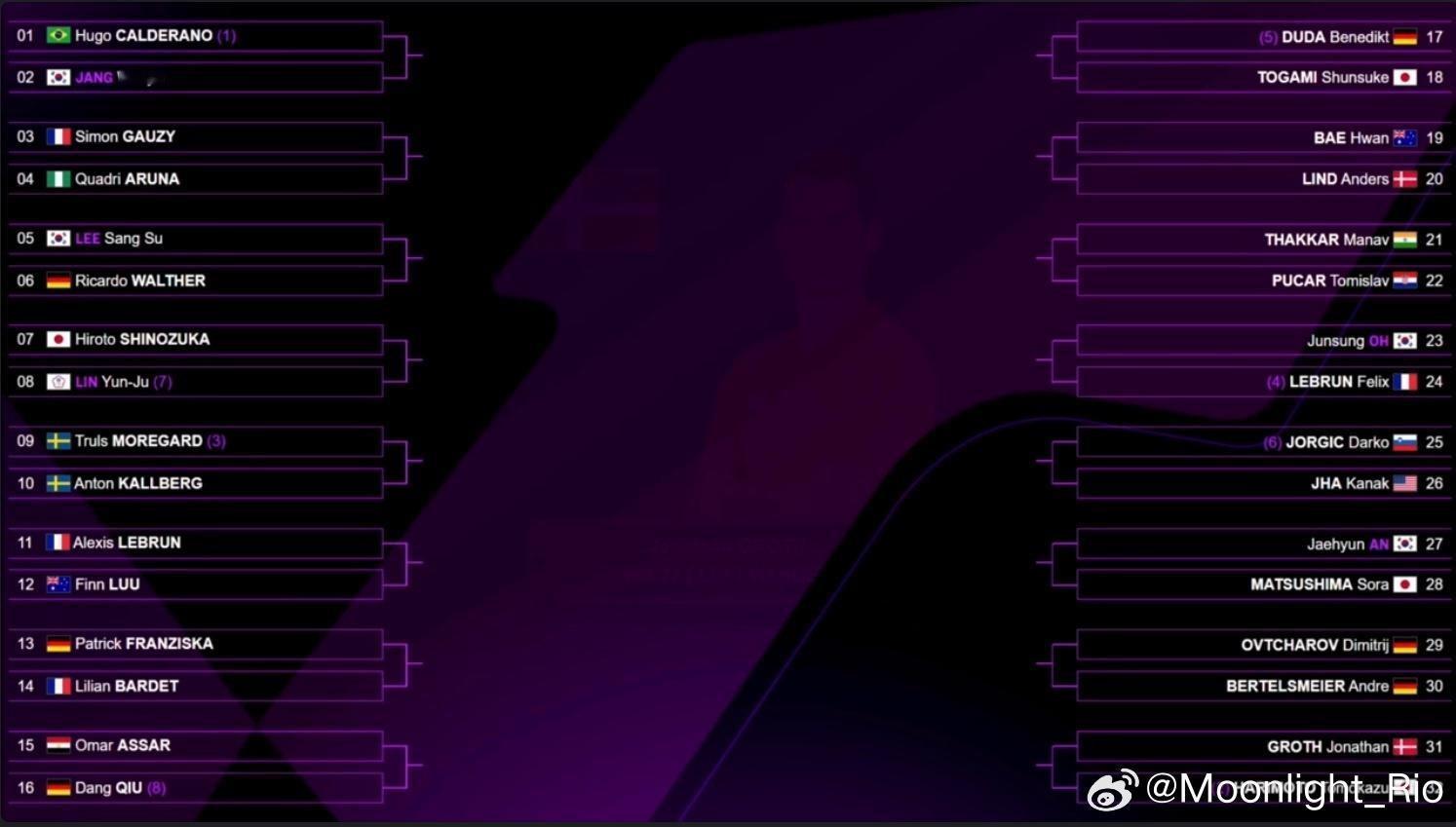 WTT法兰克福冠军赛2025抽签仪式男子单打签表：1/4区：雨果·卡尔德拉诺?