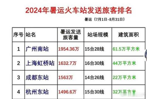 2024年暑运火车站客运量排名数据显示，广州南站发送旅客1600多万人次2019