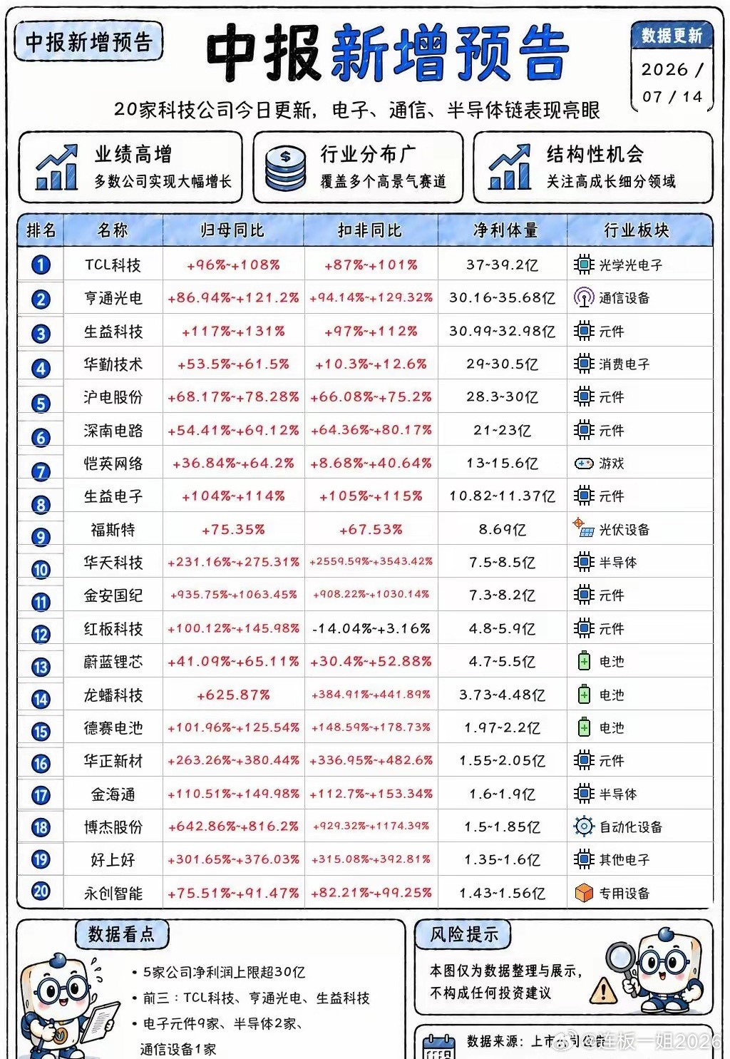 20家科技上市公司更新中报业绩预告，电子、通信、半导体产业链表现亮眼，多数公司实