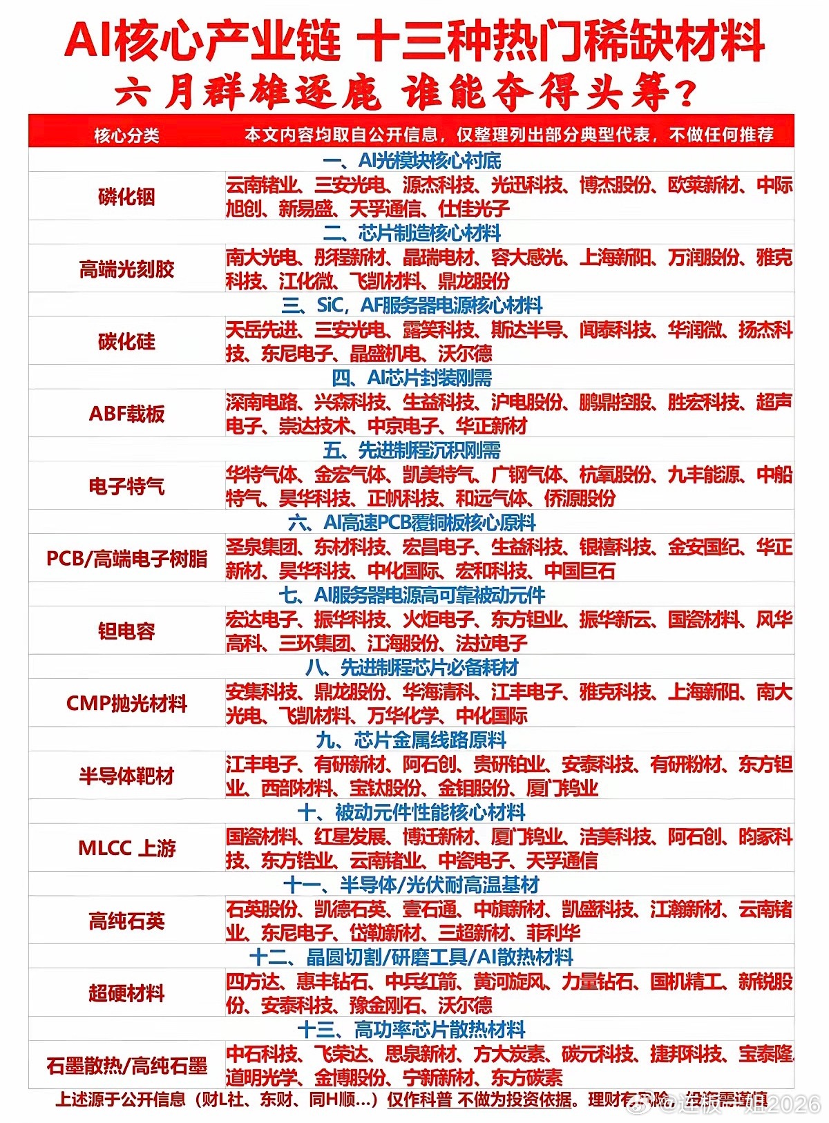 AI核心产业链：13种热门稀缺材料！六月群雄逐鹿，谁能拔得头筹？！1.磷化铟、C