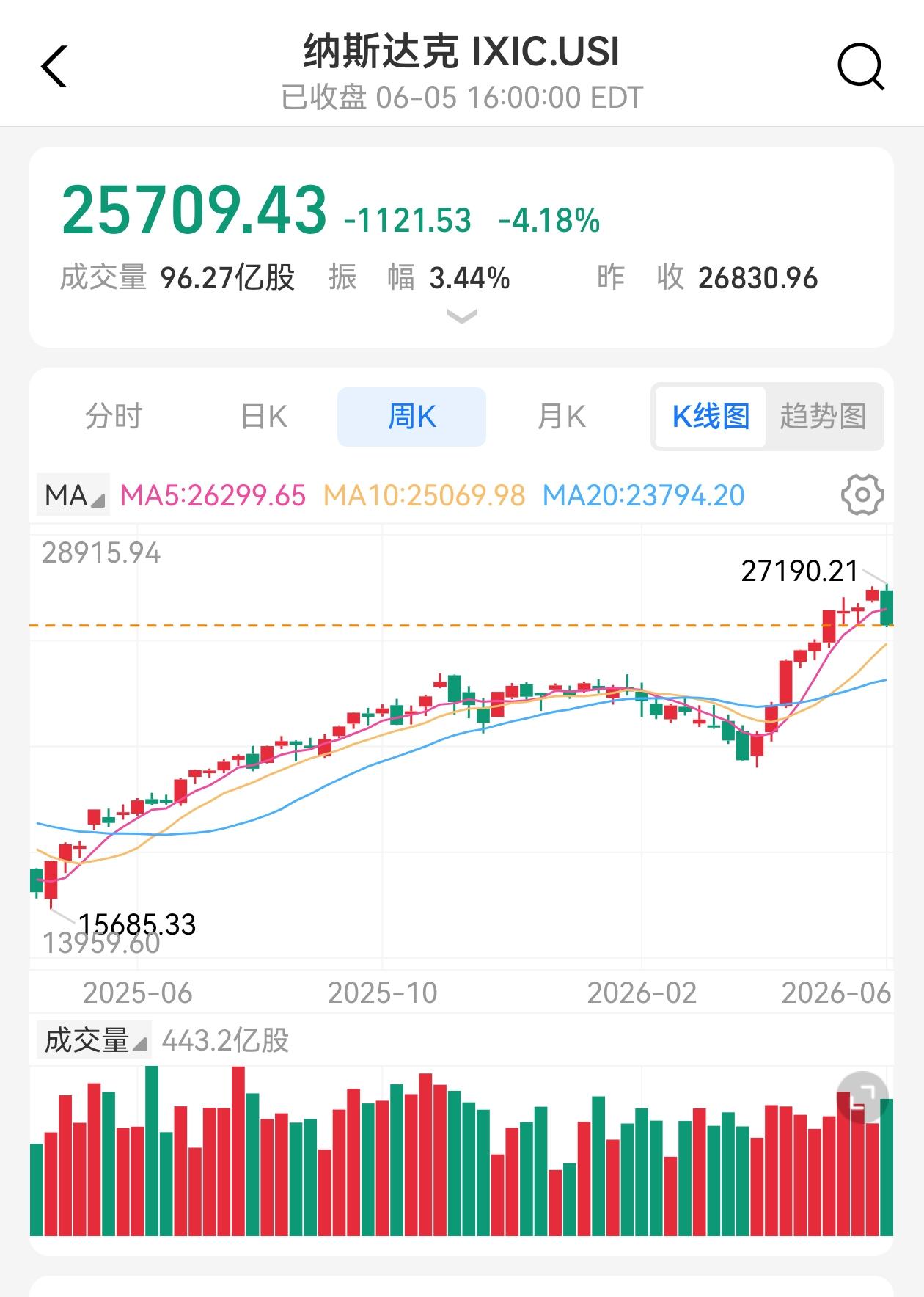一觉醒来，天塌了，美股暴跌，纳斯达克大跌超过4%，到底发生了什么？为什么非农数据
