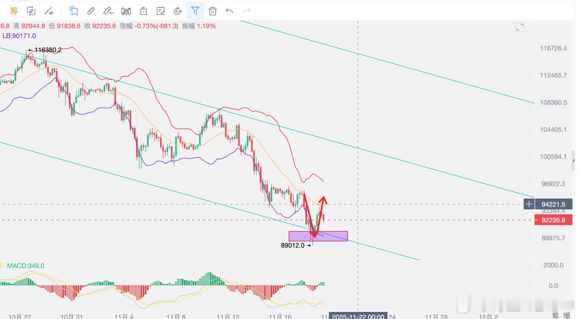 新的一天开始，祝大家顺风顺水顺财神🚀🚀昨日比特币上探，并未突破中轨测压，然后