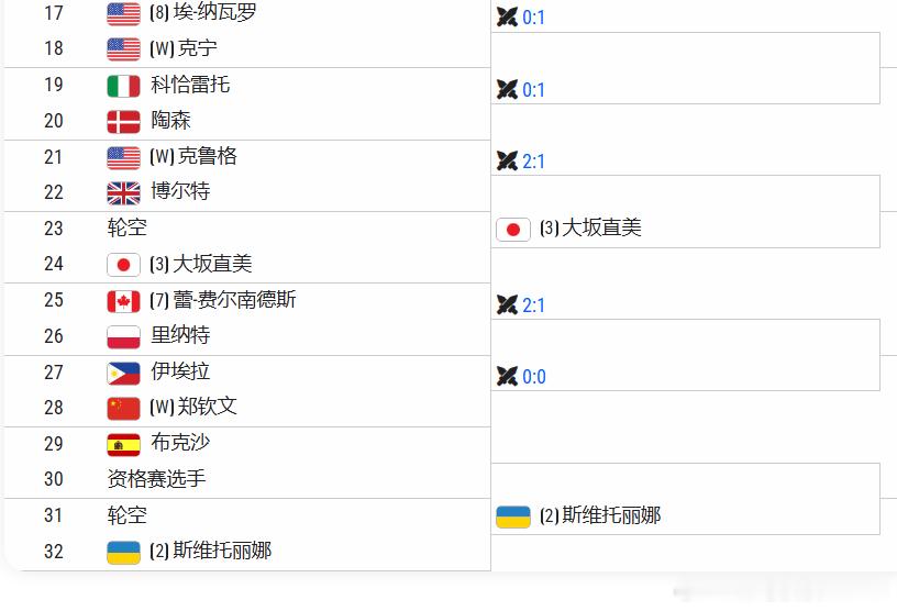 华盛顿站2026抽签结束郑钦文2026华盛顿站潜在晋级之路第一轮：伊埃拉第二轮：