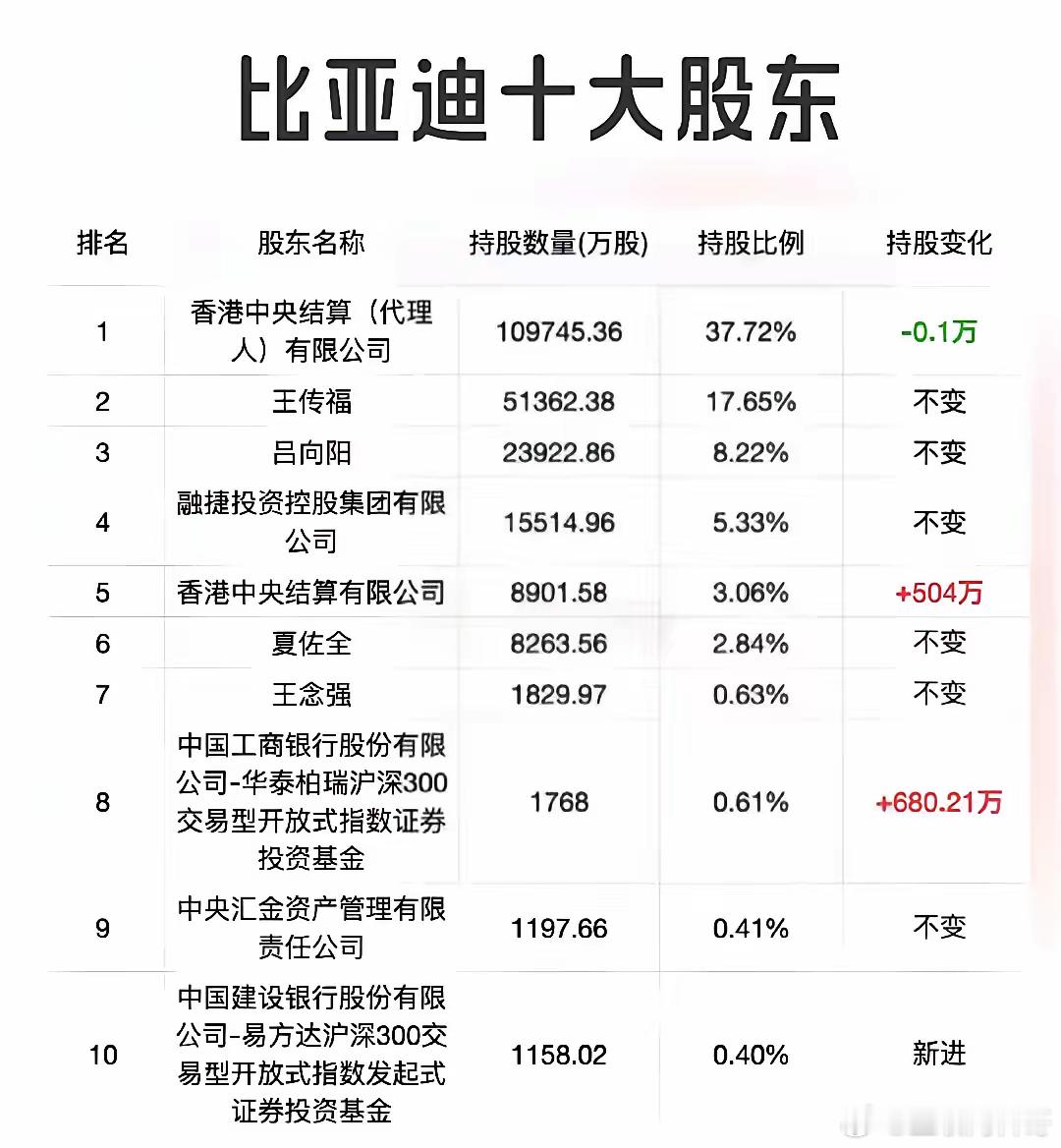 比亚迪十大股东，可能真的与你想的不一样。印象中，老总王传福应该是持大股的，应该是