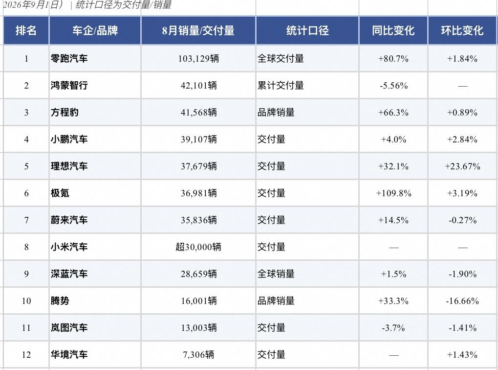 8月新势力销量洗牌：零跑破10万稳坐铁王座，方程豹首进前三才是本月最大“王炸”。
