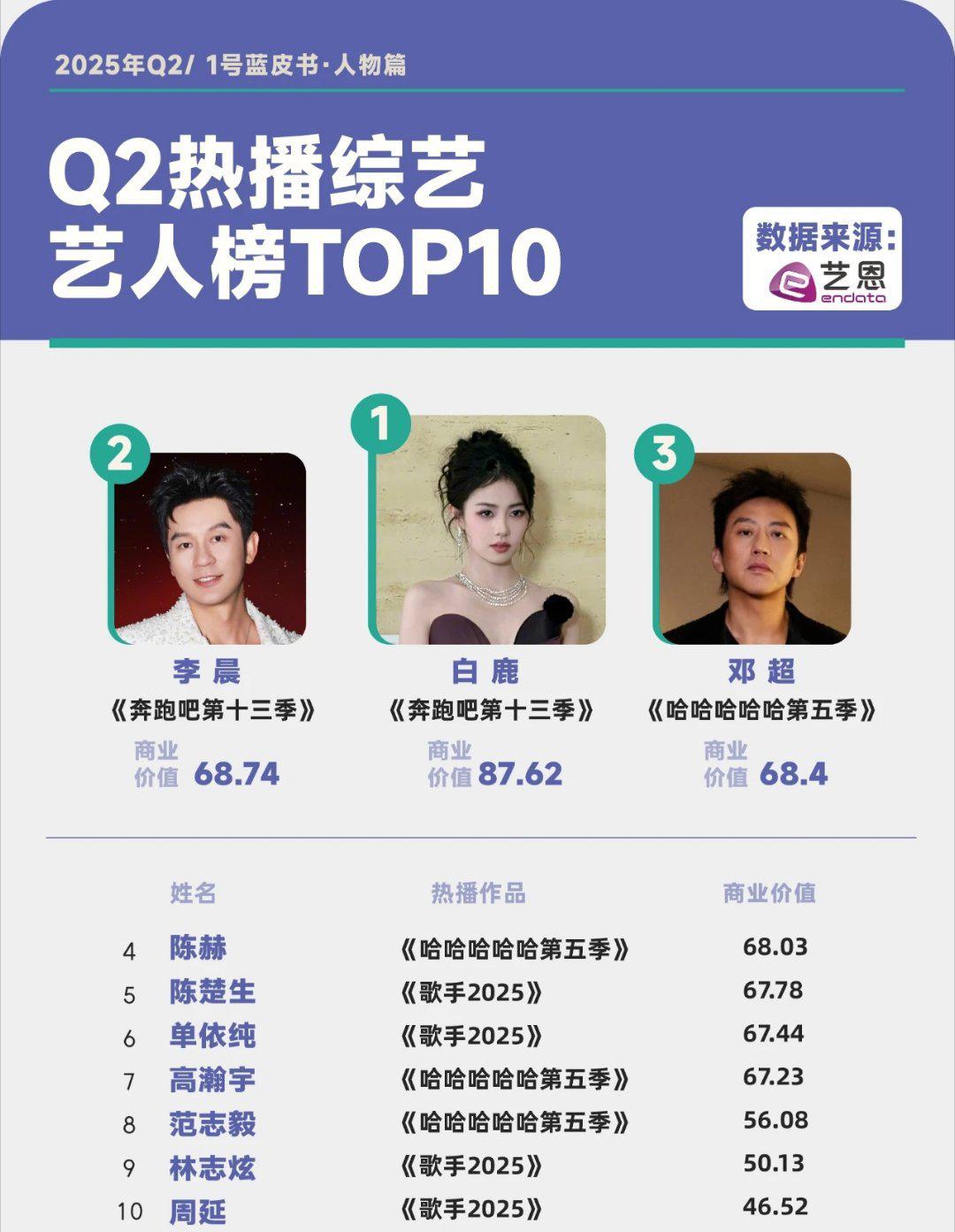 《1号蓝皮书》陈楚生位列Q2艺人榜Top5。我也搞不懂这个1号蓝皮书是啥，感觉