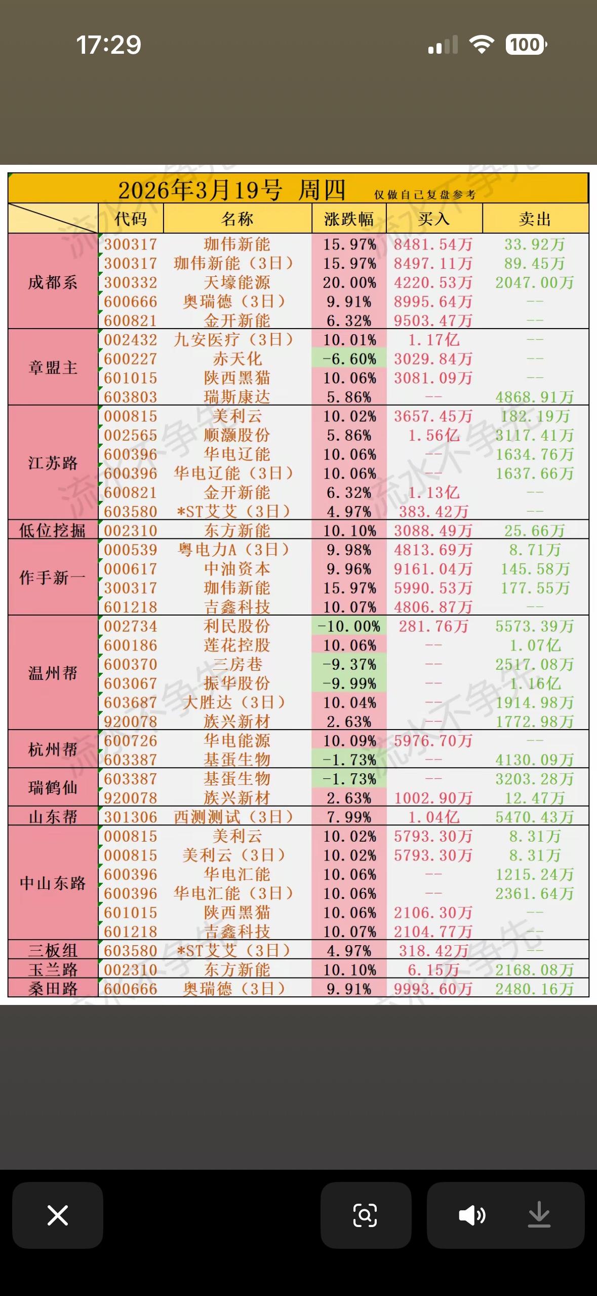 3月19日游资龙虎榜新鲜出炉，这可太有看头了！国泰海通证券上海长宁区江苏路证