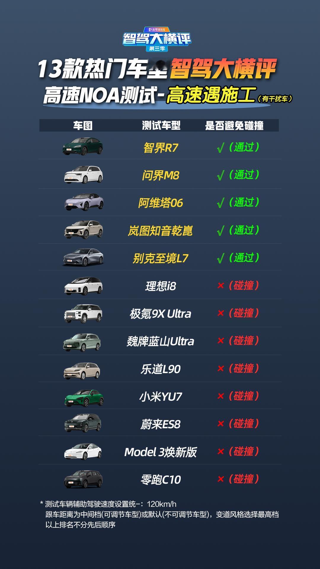 第三季智驾大横评「高速辅助驾驶遇事故」各场景超详细成绩单！1、封闭高速遇施