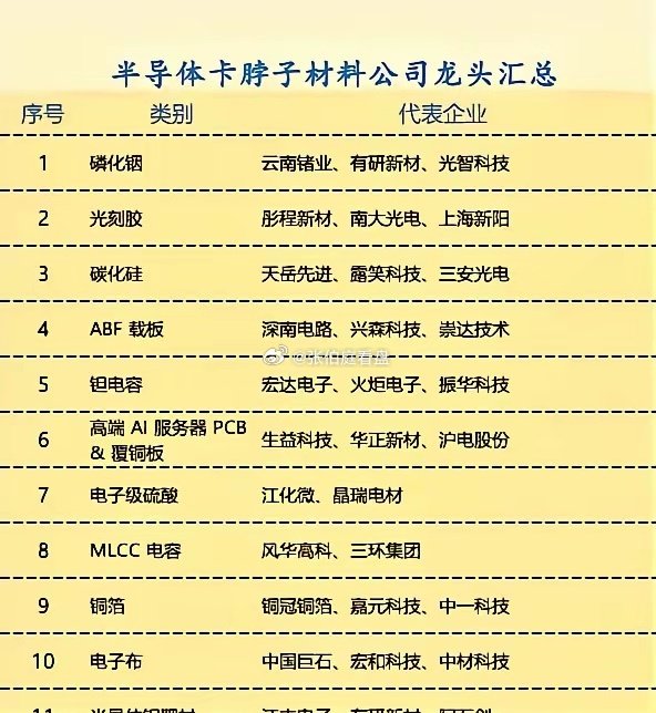 半导体卡脖子材料公司龙头汇总。AI服务器：拉动ABF载板、高端PCB、钽电容、MLCC、电子布、靶材