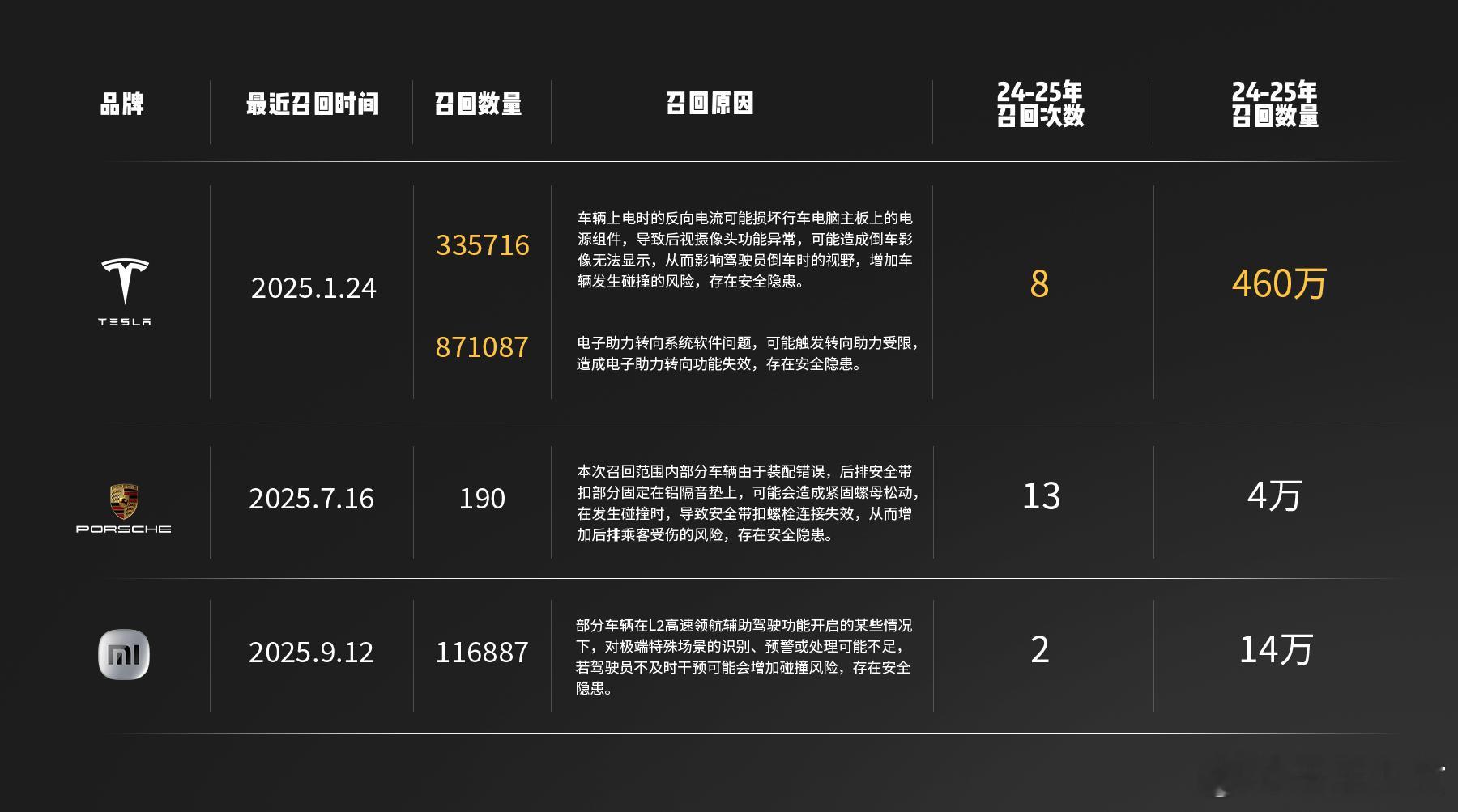 小米召回11.7万辆标准版SU7刚刷到小米召回11万多辆SU7标准版，我第一反应