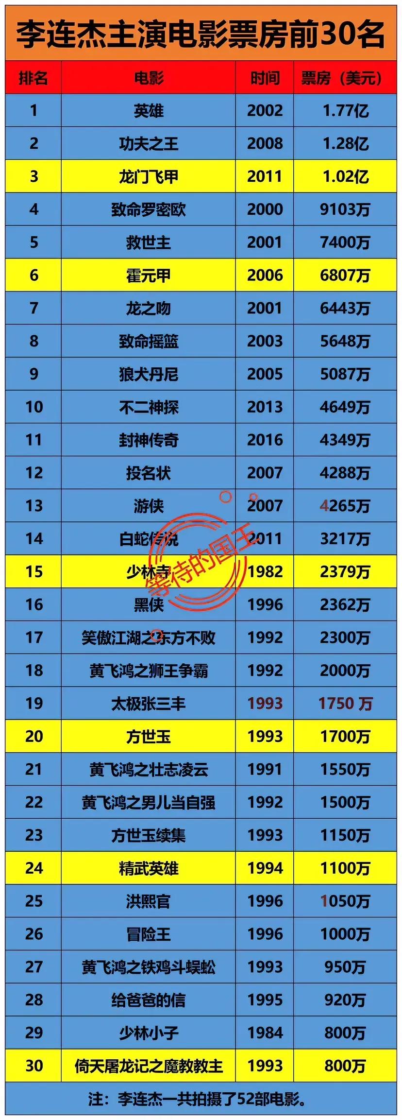 李连杰：演过黄飞鸿李连杰：演过陈真李连杰：演过霍元甲如图是李连杰主演的电