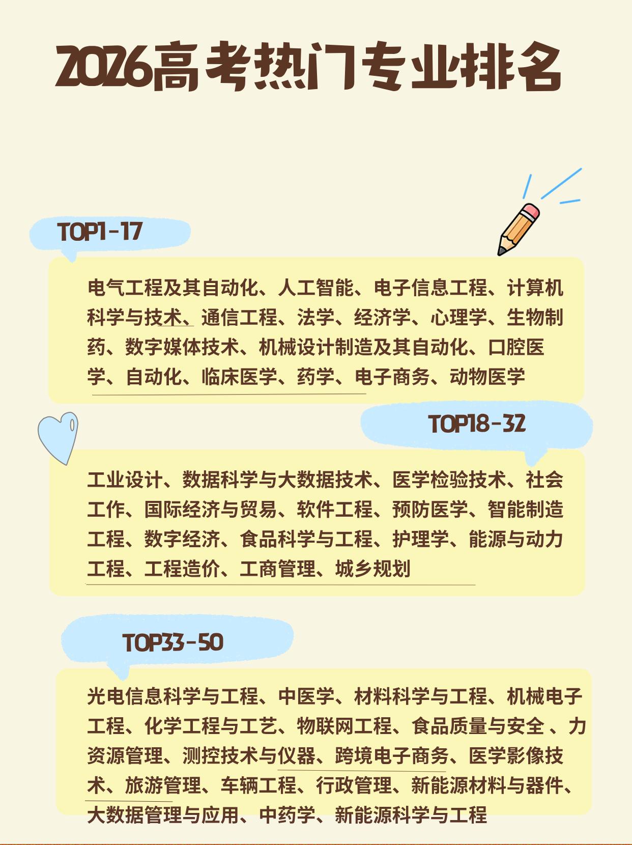 2026高考热门专业TOP50排名！您家娃录了哪个？具体来看：电气工程及