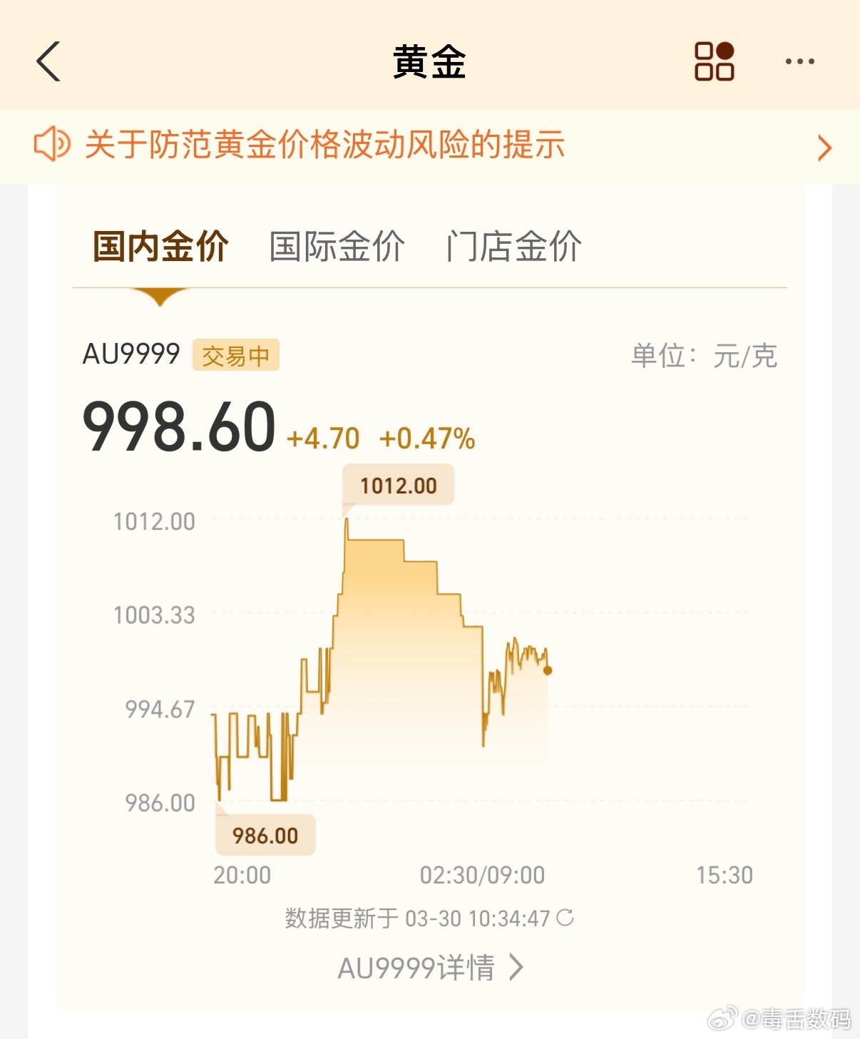 金价国际金价4500左右，国内金价1000左右，最近老老实实就这样吧，感觉也没什