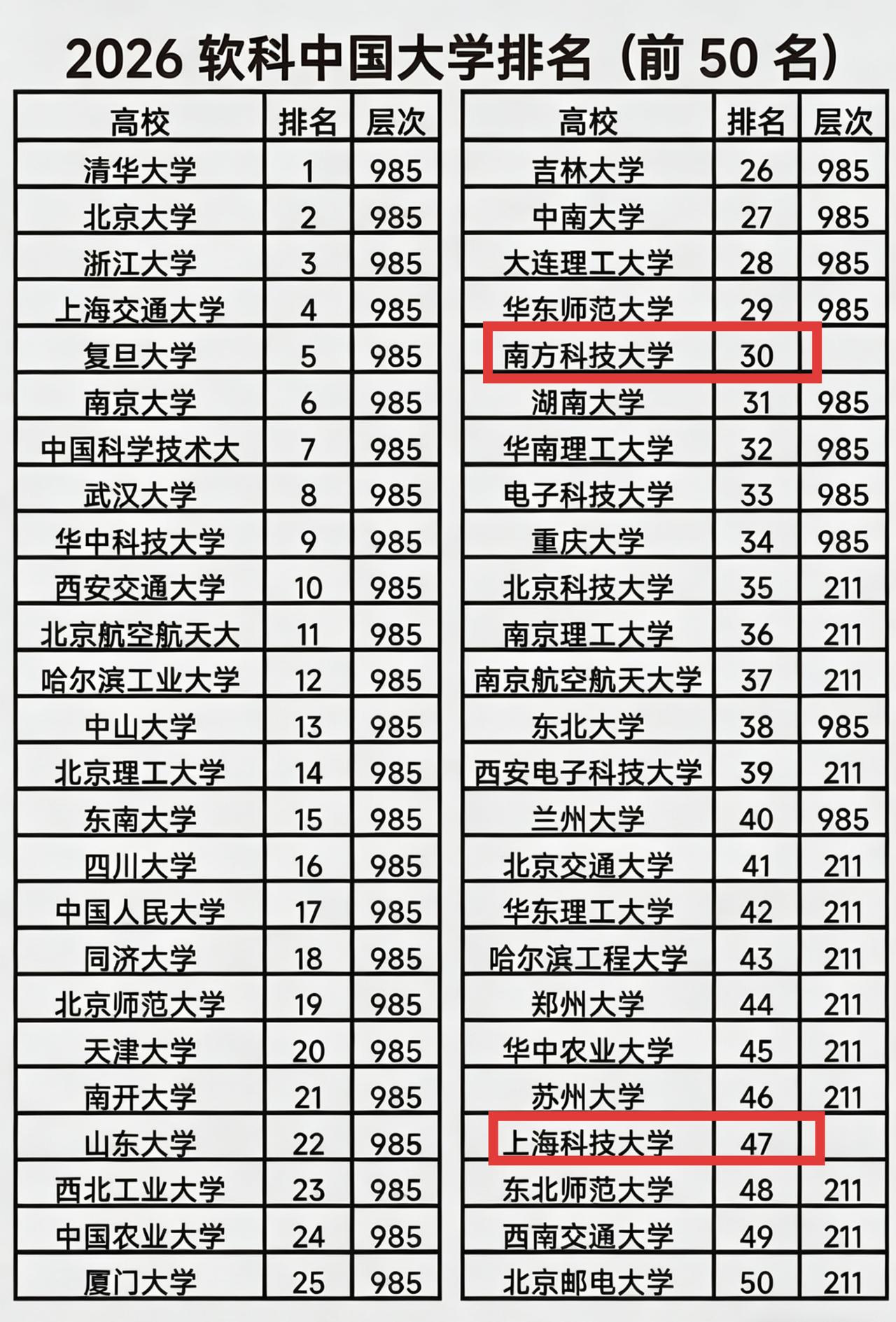 2026软科中国大学排名前50有两所双非院校，一所是深圳南方科技大学，另外一所是