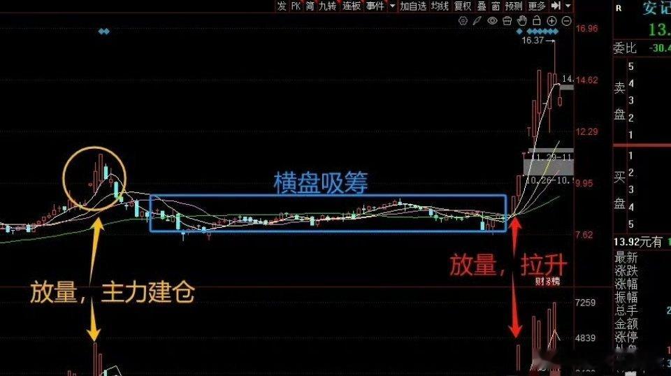 拆解安记食品走势：洞悉主力操盘全周期策略在资本市场的博弈中，主力资金的操盘手法往