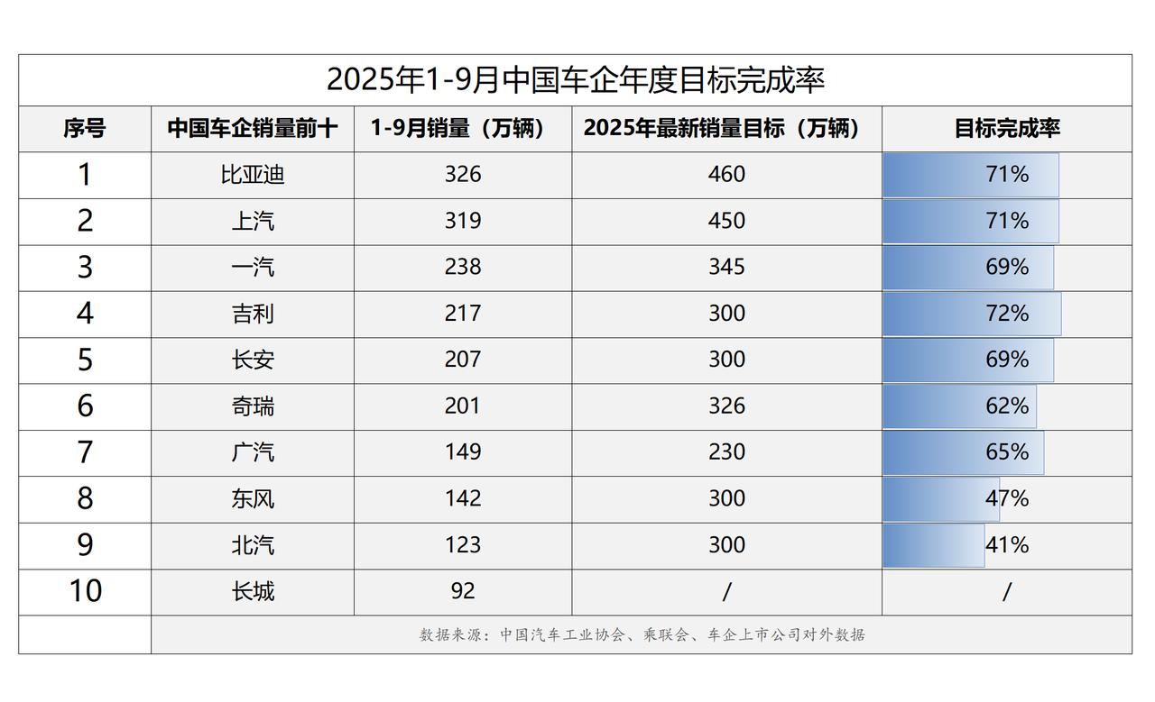 2025年截止到9月，卖得最好的中国车企，和目标完成率最高的中国品牌是哪个？首