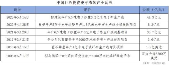百亿加码电子布！玻纤龙头全球抢单，深度绑定AI服务器PCB大行情AI高端P