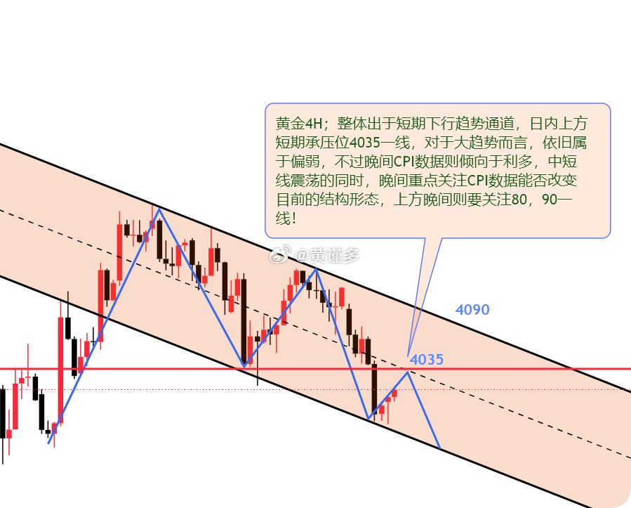 黄金CPI能否改变目前整体形态？浅聊黄金今日重点：1；黄金整体局面依旧偏弱，处