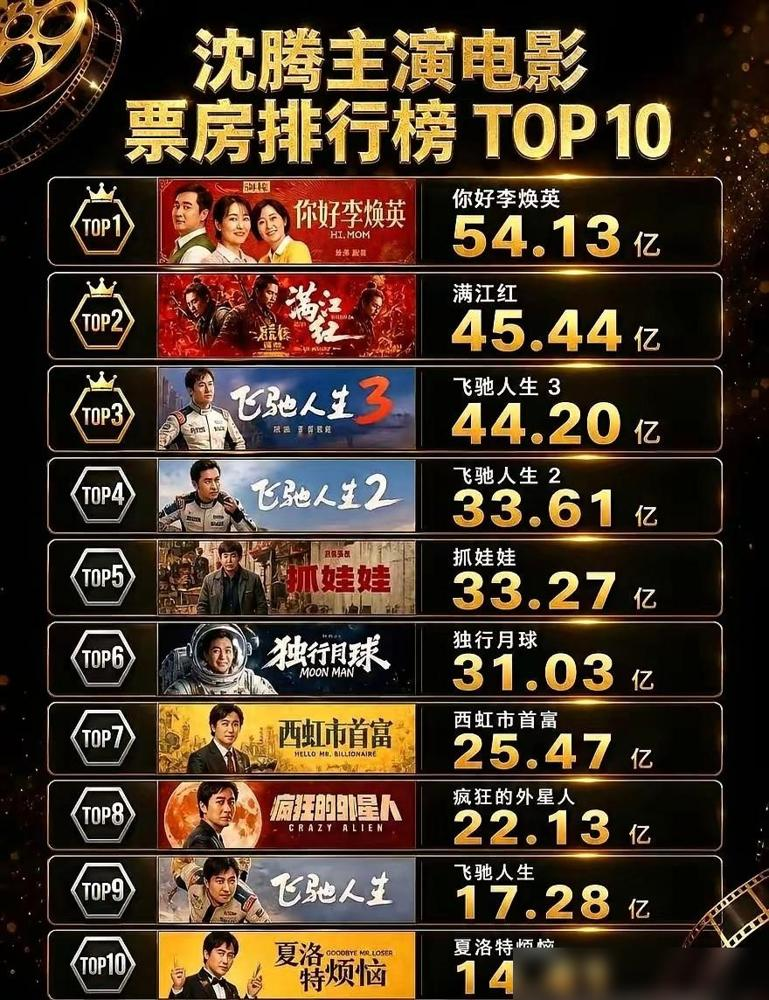 沈腾的戏份排第一，海报上却不是一番，这事当时吵翻了。《满江红》里张大这角色，全片视角基本围着他转，笑