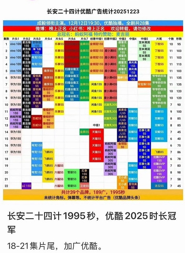 长安二十四计已播剧集18-21集加广，优酷svip给剧集加广了，连加四集，长安二