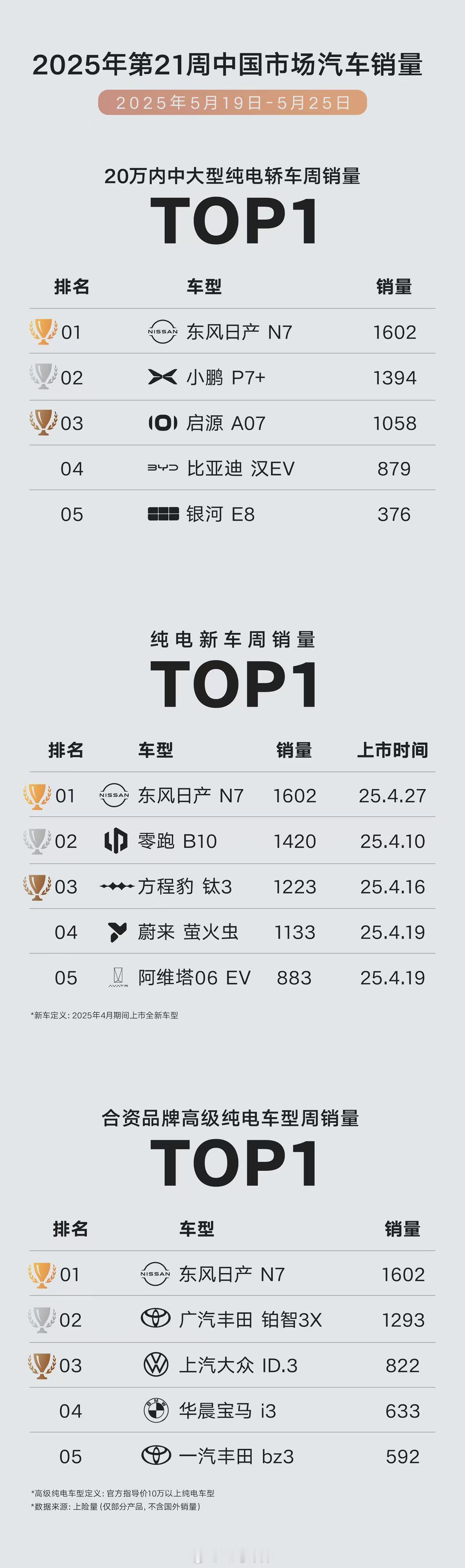 上周（5.19-5.25），东风日产N7以1,602台的销量占据了20