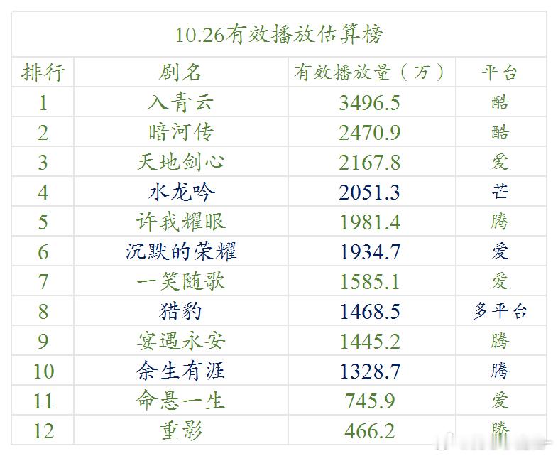 10.26云合估算播放量入青云，3496暗河传，2470天地剑