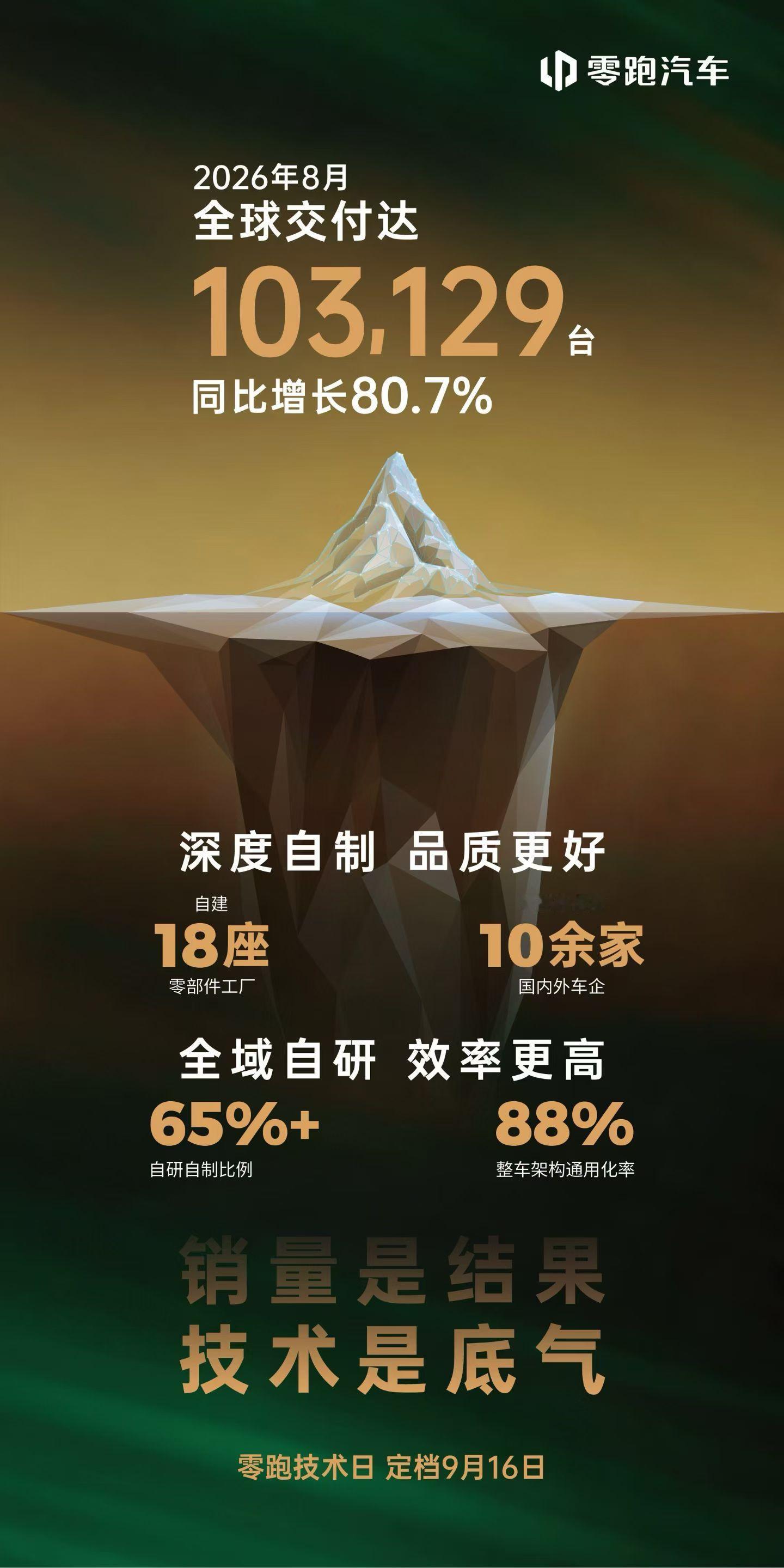 零跑8月交付量突破10w台，感觉零跑打通了任督二脉，开始进入销量的快车道。主流市