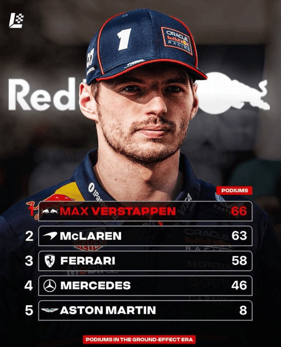 维斯塔潘在地效时代的统治力惊人: 领奖台次数多于任何车队