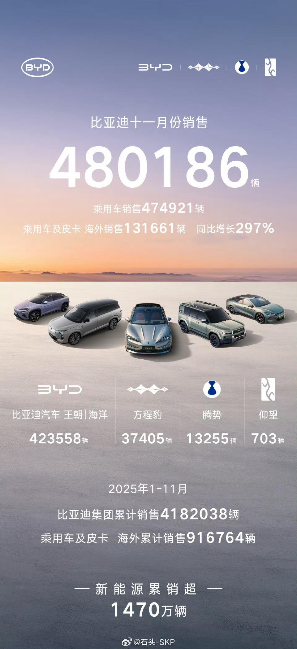 比亚迪11月销量48万，其中海外13万，不容易，很厉害不容易：是因为自比亚迪销量