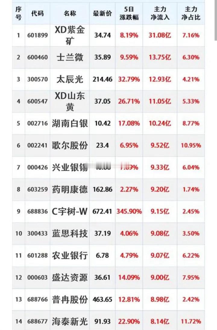 本周主力资金抢筹股