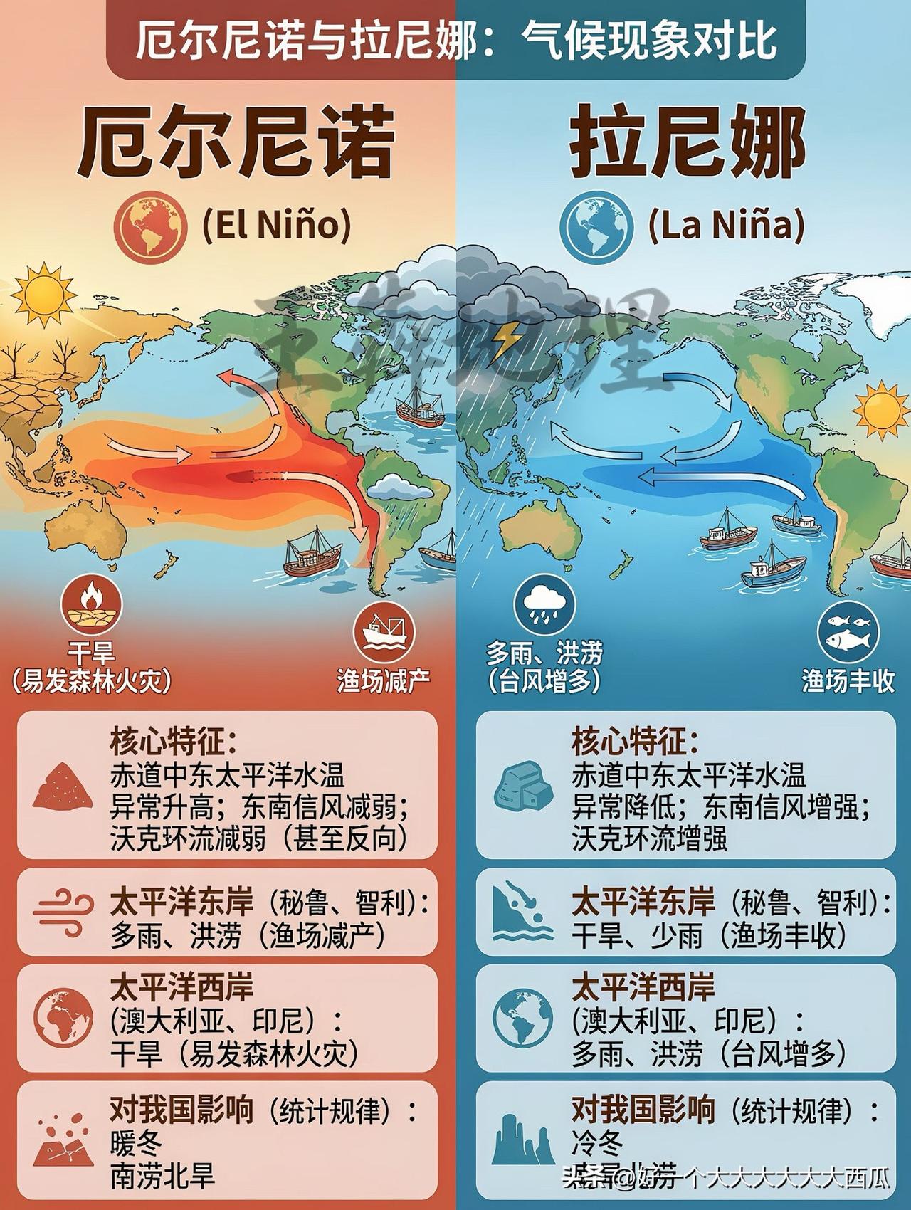 专家说今年可能会迎来“超级厄尔尼诺”，全球气候变暖的大格局下，厄尔尼诺的催化