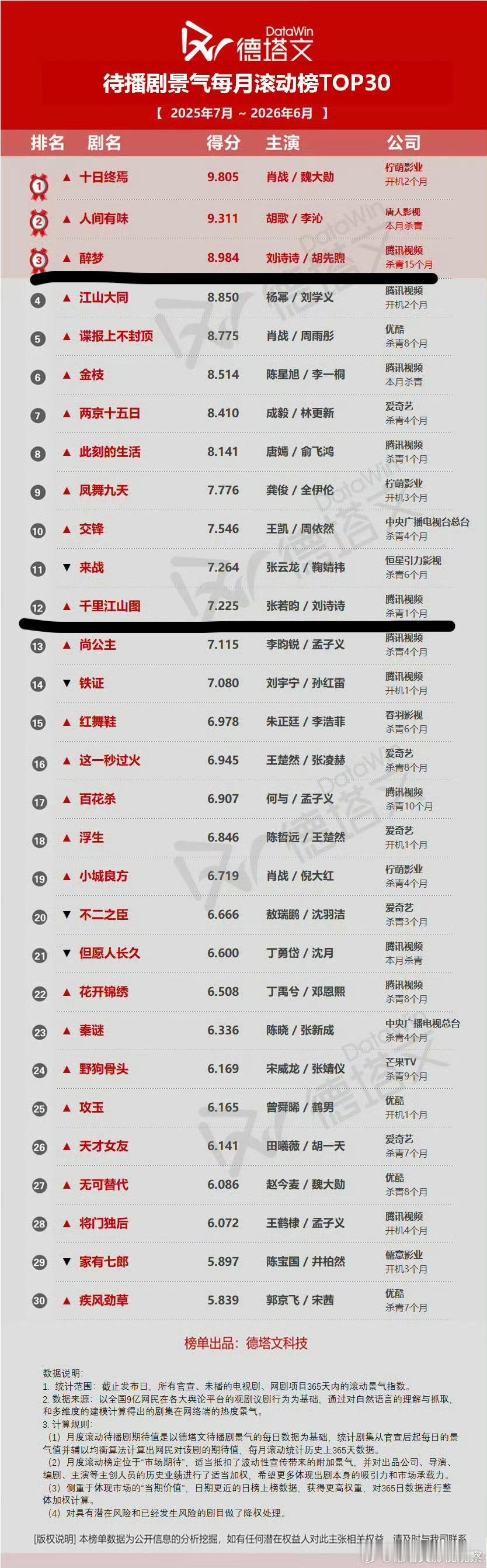 醉梦未播已被下黑水2025.7-2026.6月，德塔文待播剧指数，刘诗诗《醉梦