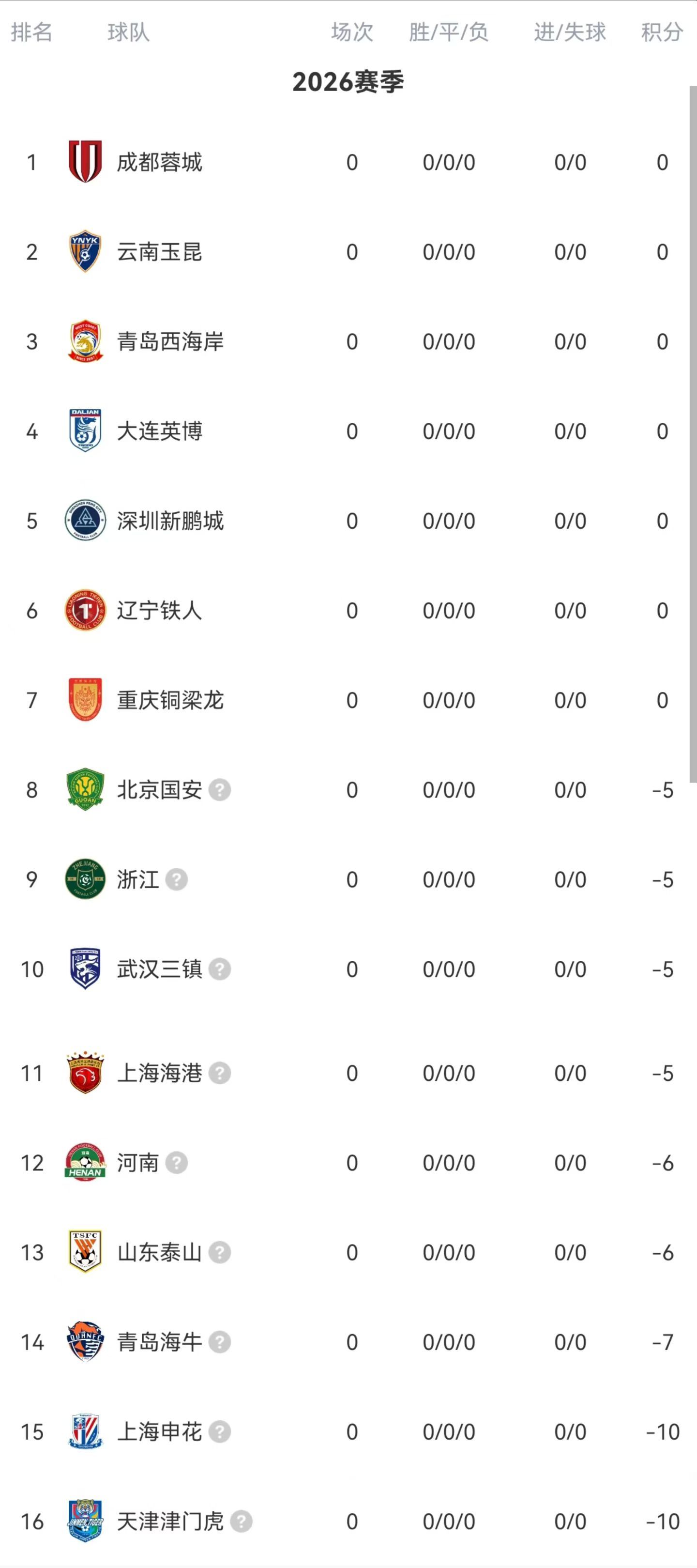 口罩结束后的三个赛季，河南队积分都是36分左右，今年-6起跑，预计最后拿到30分