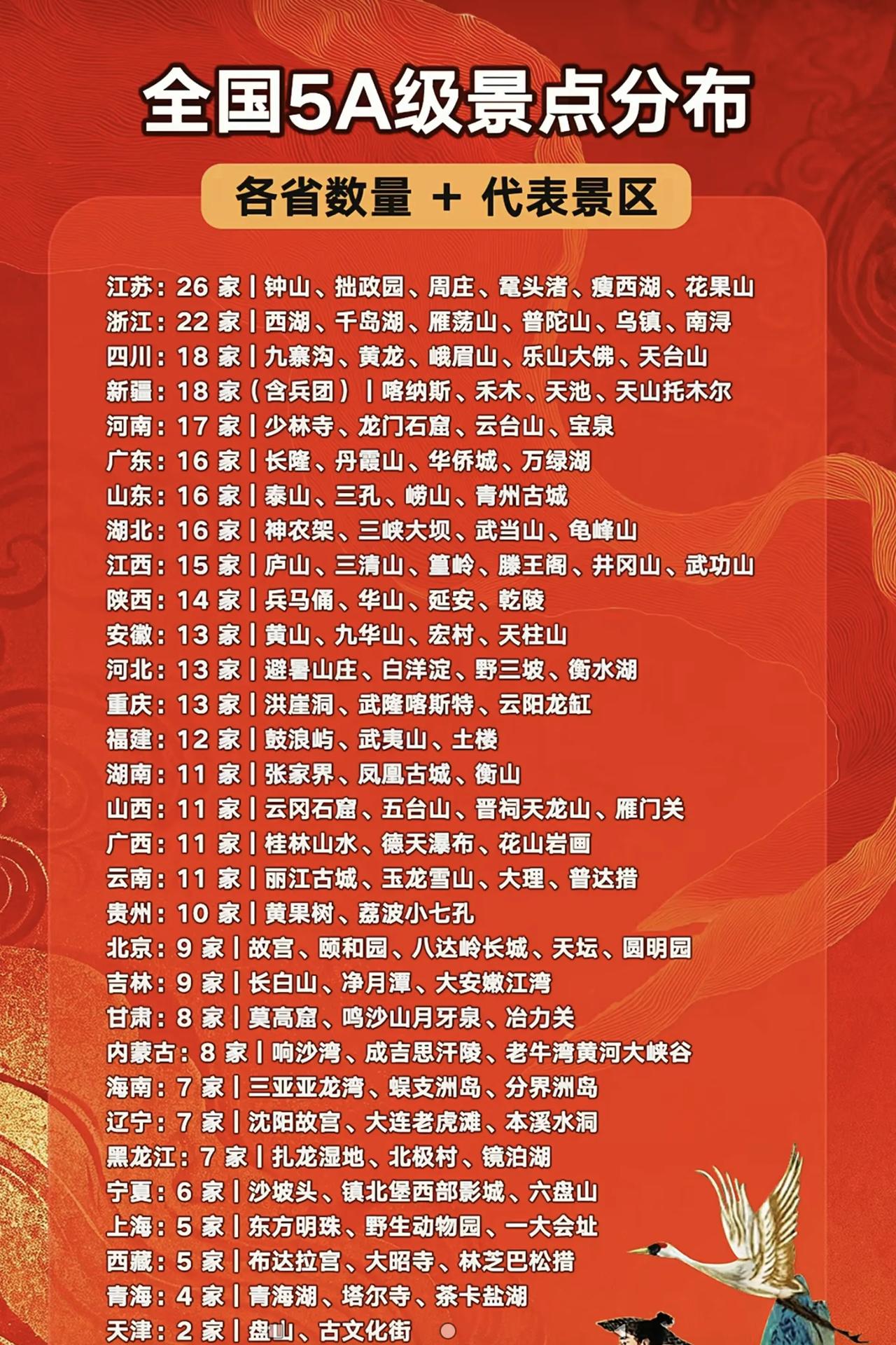全国的5A级景区有那么多，你去过几个啊！下面这张图表是我国内地引个省（区、市