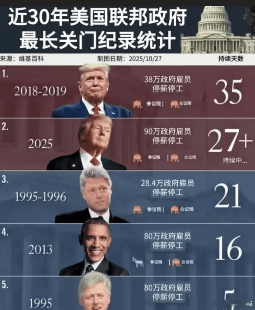 最近研究了美国政府的停摆历史，发现一个有意思的现象：自1976年至今，美国政府已