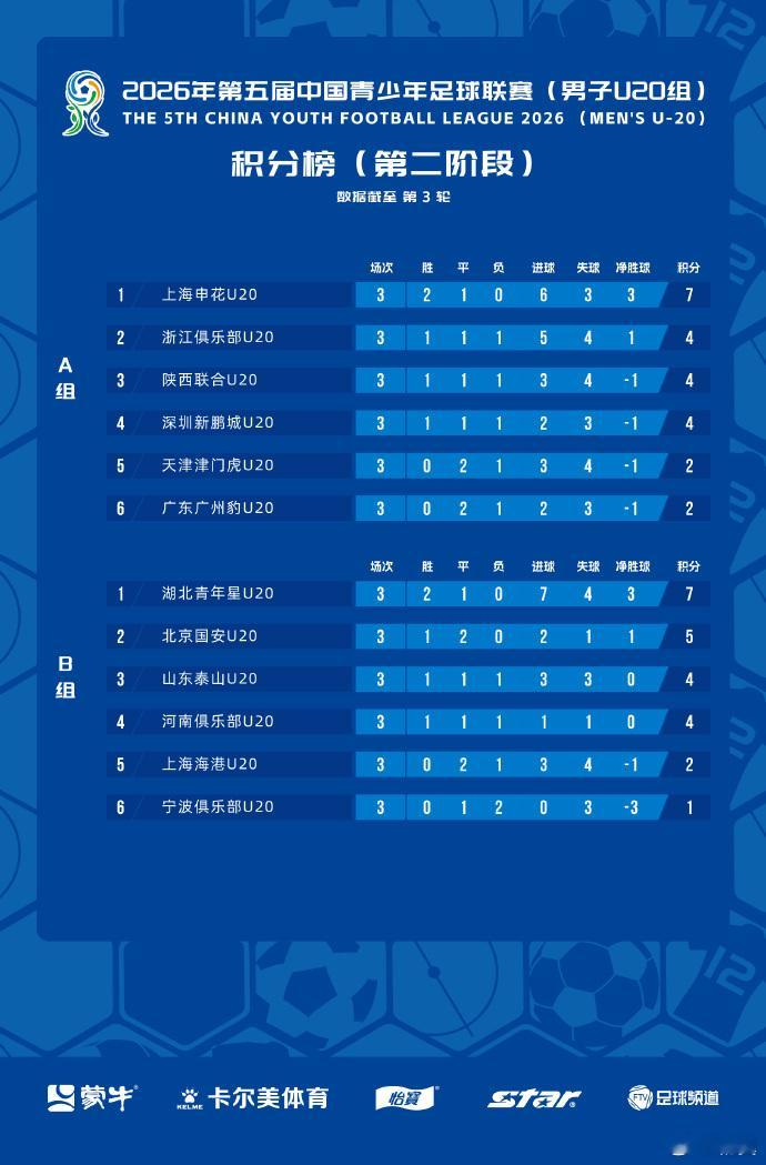 中青赛U20结束了全部第3轮的角逐。在周一晚上进行的A组最后一场比赛中，深圳新鹏