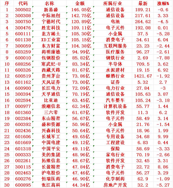 7月31日，成交金额最多的30名单汇总1新易2中际3宁德4胜宏