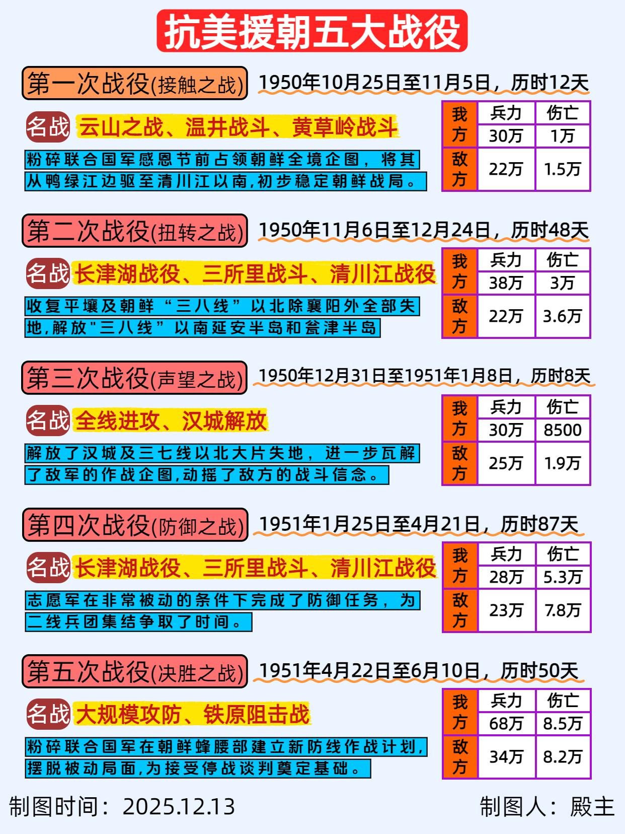 抗美援朝，五大战役一览！