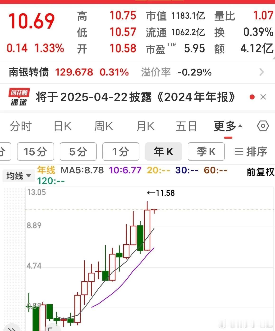 南京银行发布2024年度业绩快报：净利润同比增长9.05%！营业收入502.71