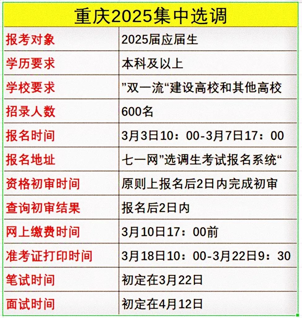 应届生可别理解错了，重庆市这次发布的选调公告不是定向选调，而是集中选调，很多应届