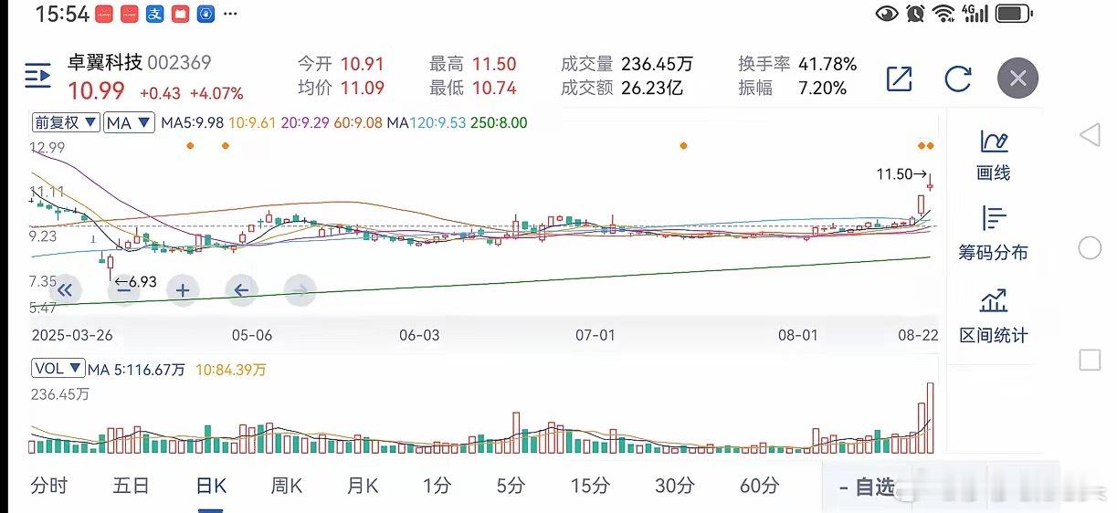首板一阳指:卓翼科技底部首板突破大平台！​8月23日，复盘卓翼科技，结构首板高量