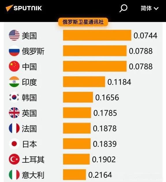 不容易啊，俄罗斯媒体也认为我们国家的军事实力跟他们平齐了。现在我们跟他们并列第二