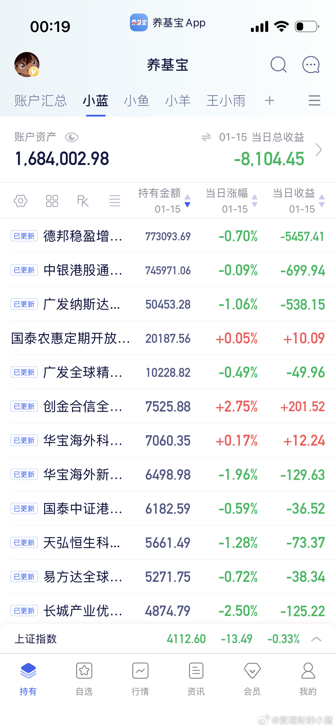 很多人问我怎么没有删除创新药。一是看自己卖出后踏空创新药多少个点目前0.31。再