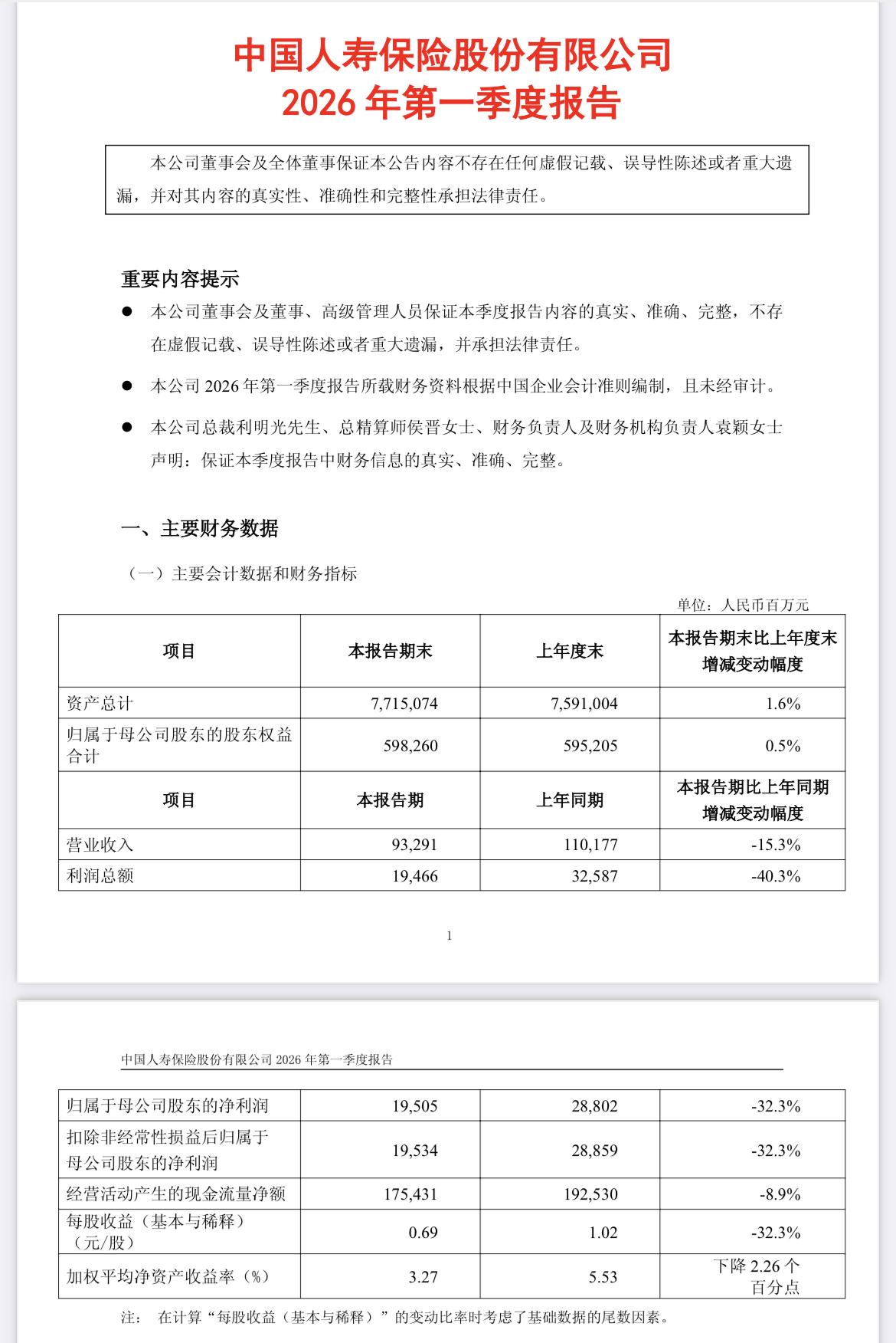 中国人寿一季度：营业总收入932.91亿元，同比下降15.33%，净利润195.