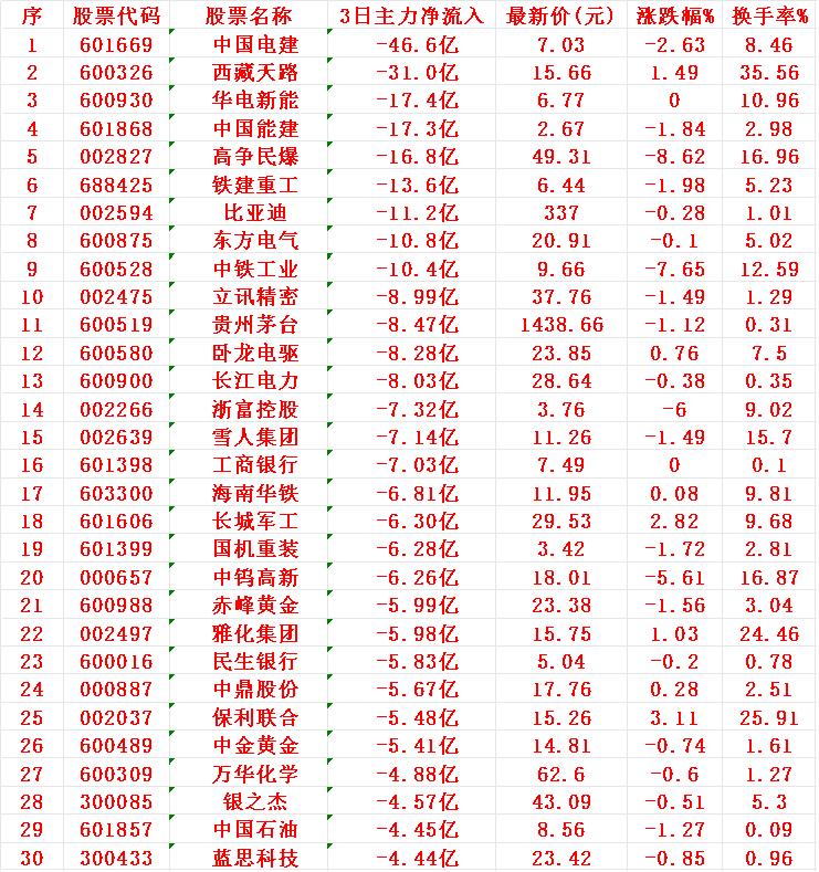 当心！7月29日，前3天主力大幅卖出的30名单1电建2天路3华电